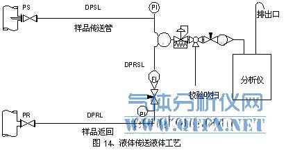 液體工藝單流路氣體傳送樣品系統 液體工藝單流路氣體傳送樣品系統