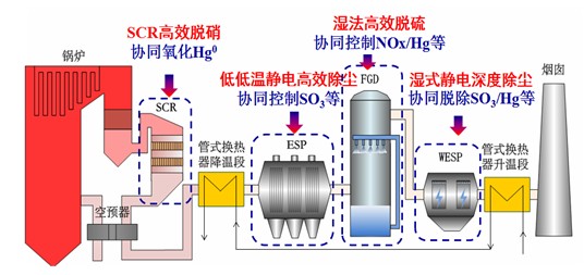 煙氣超低排放技術(shù)路線圖 煙氣超低排放技術(shù)路線圖