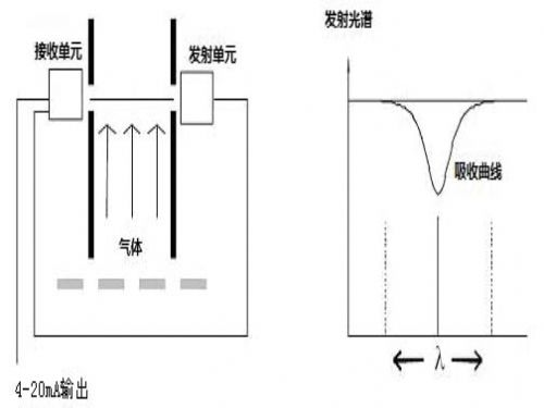激光分析儀的特征吸收譜 激光分析儀的特征吸收譜