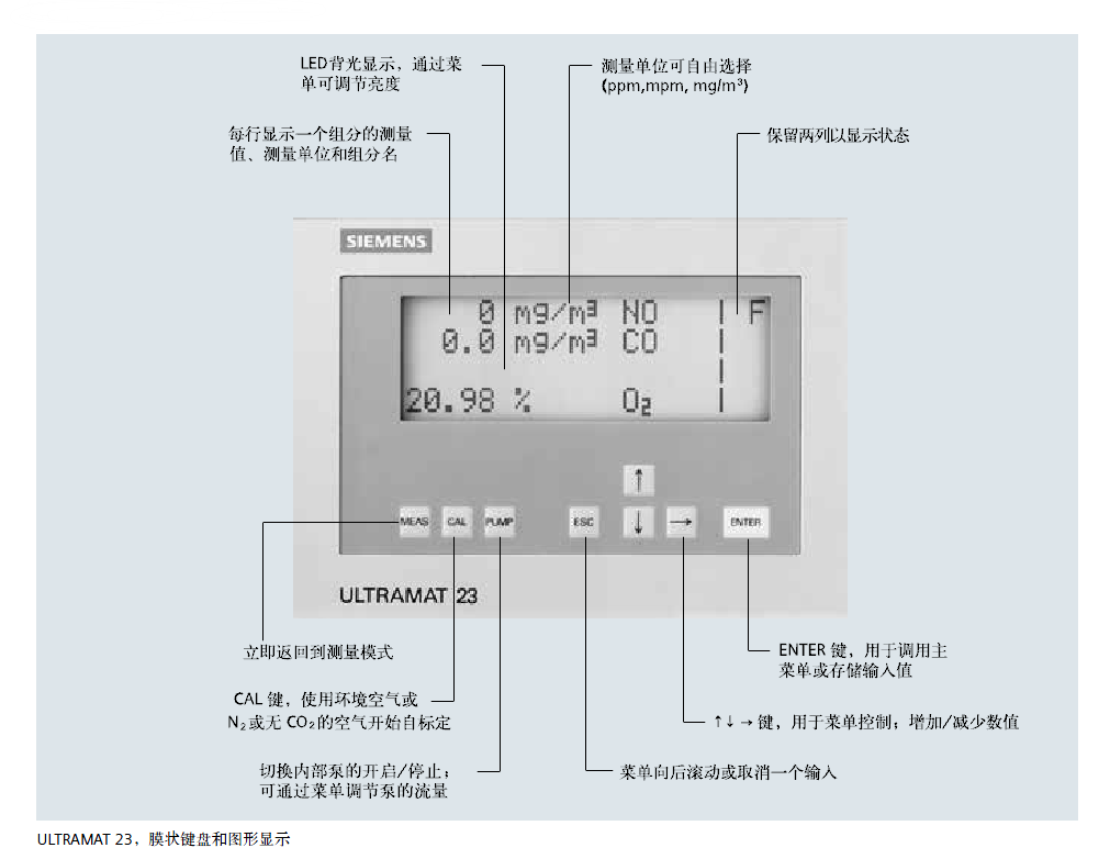 ULTRAMAT 23分析儀頁面菜單說明 ULTRAMAT 23分析儀頁面菜單說明
