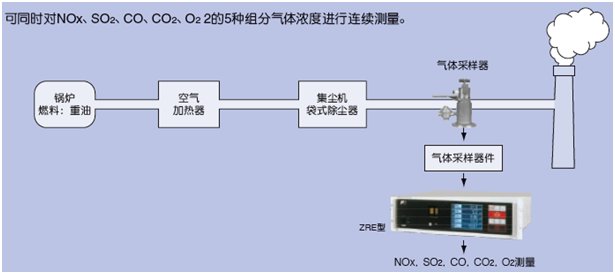 適用鍋爐、垃圾焚燒爐排氣測(cè)量的紅外NOx、SO2、CO、CO2、O2分析儀 適用鍋爐、垃圾焚燒爐排氣測(cè)量的紅外NOx、SO2、CO、CO2、O2分析儀